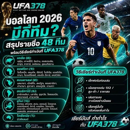 บอลโลก 2026 มีกี่ทีม สรุปรายชื่อ 48 ทีม พร้อมวิธีเชียร์ทำเงินที่ UFA378